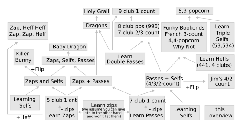 Overview Patterns by Throws that Enable Them